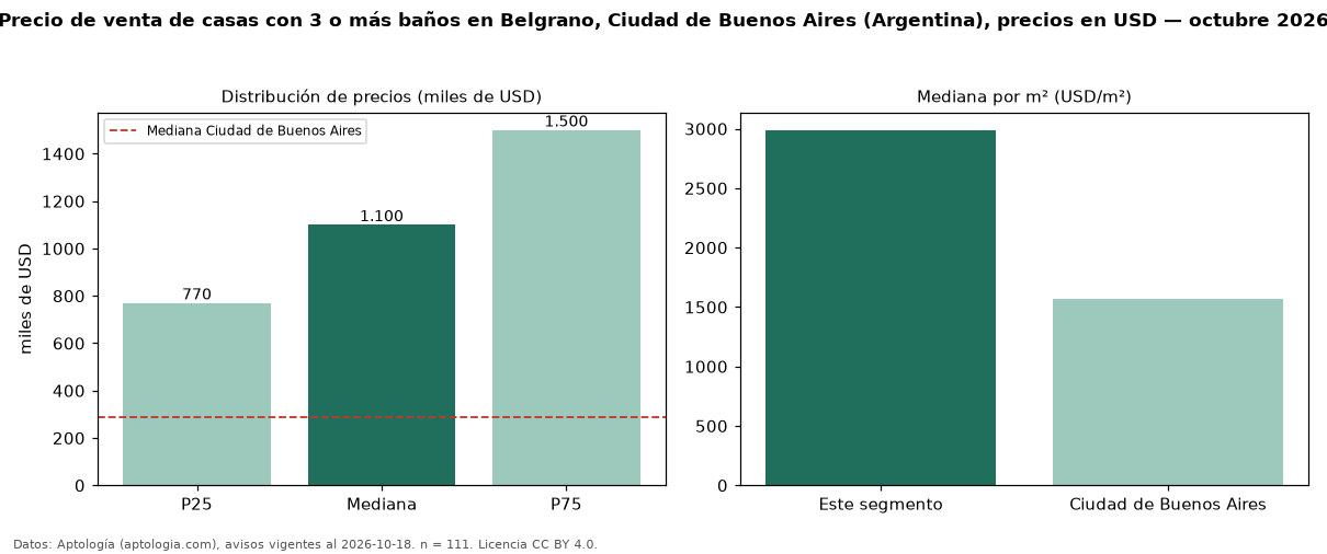 Precio de venta de casas con 3 o más baños en Belgrano, Ciudad de Buenos Aires (Argentina), precios en USD — octubre 2026