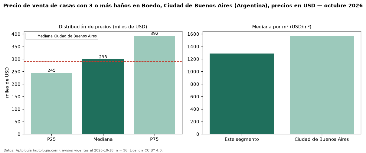 Precio de venta de casas con 3 o más baños en Boedo, Ciudad de Buenos Aires (Argentina), precios en USD — octubre 2026