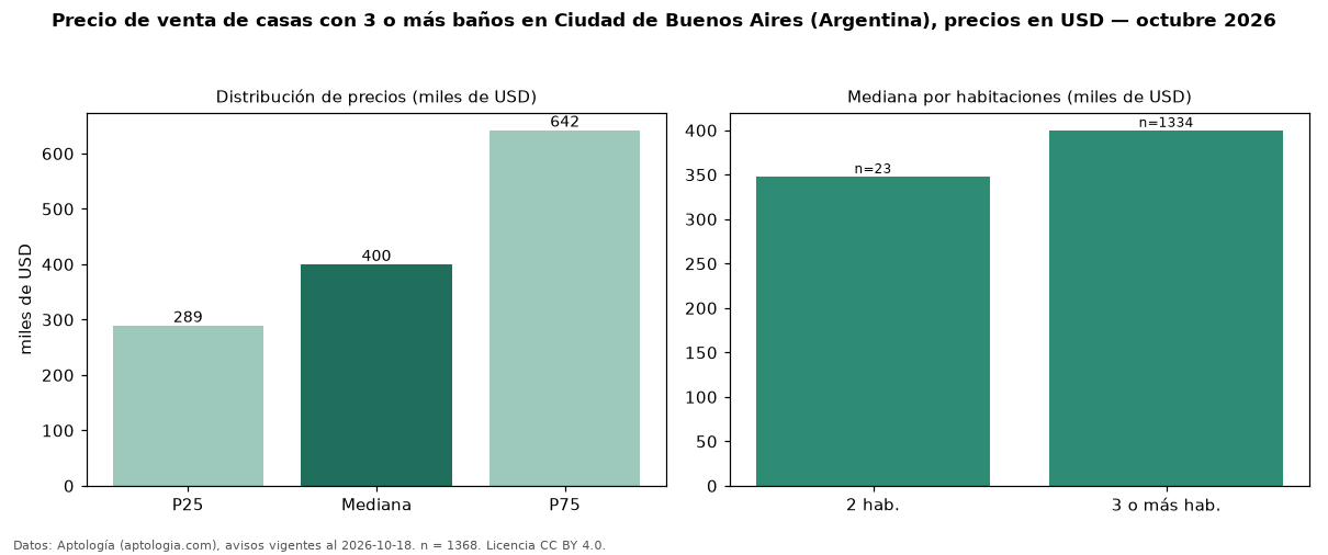 Precio de venta de casas con 3 o más baños en Ciudad de Buenos Aires (Argentina), precios en USD — octubre 2026