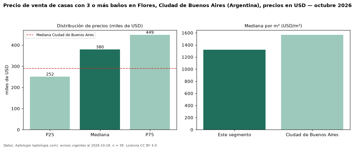 Precio de venta de casas con 3 o más baños en Flores, Ciudad de Buenos Aires (Argentina), precios en USD — octubre 2026