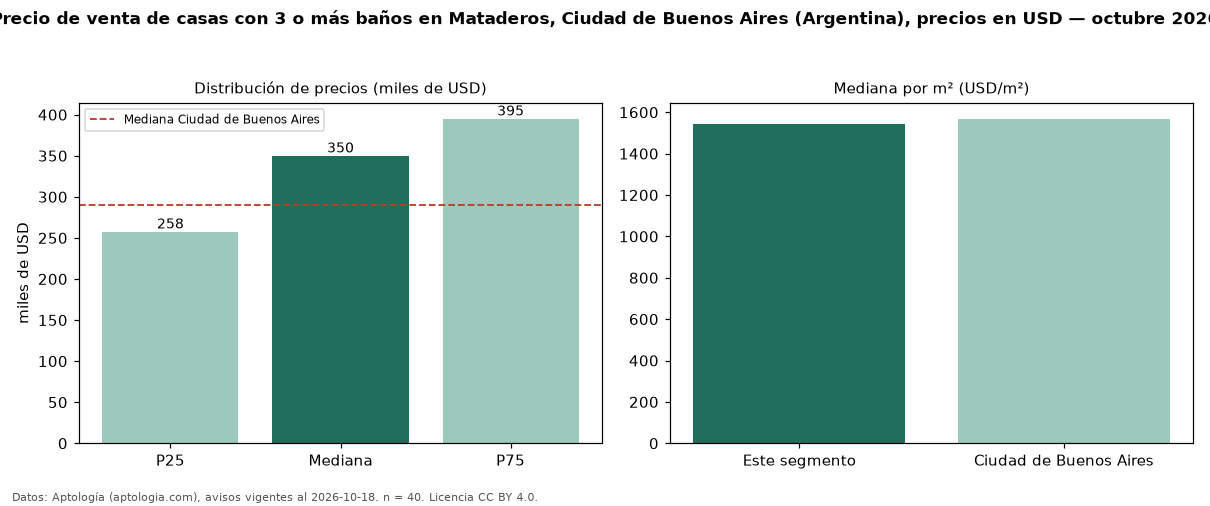 Precio de venta de casas con 3 o más baños en Mataderos, Ciudad de Buenos Aires (Argentina), precios en USD — octubre 2026
