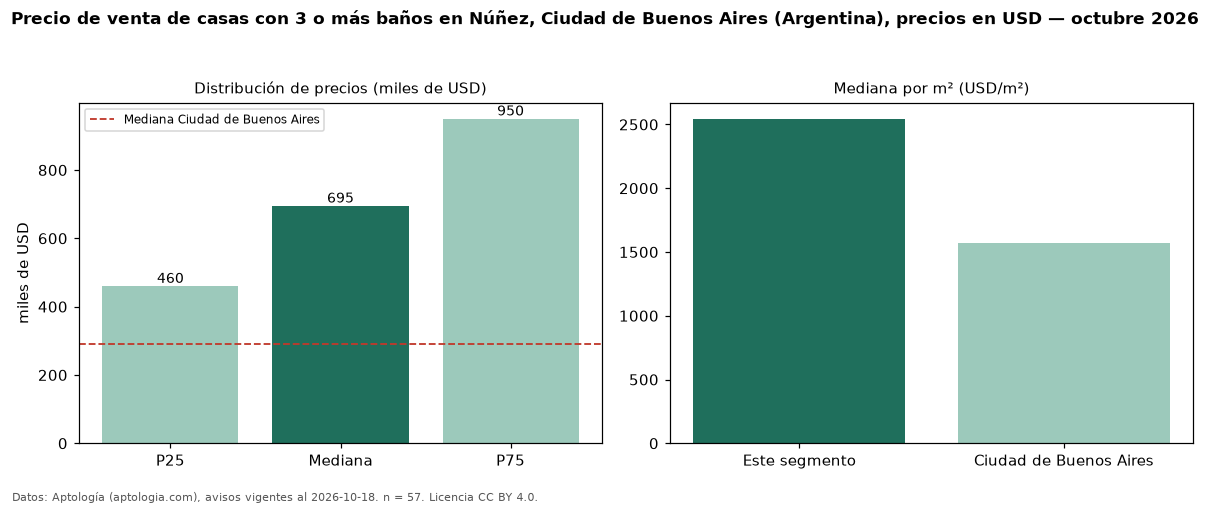 Precio de venta de casas con 3 o más baños en Núñez, Ciudad de Buenos Aires (Argentina), precios en USD — octubre 2026