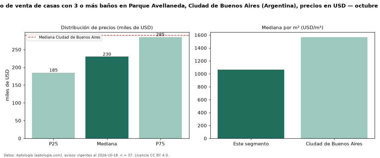 Precio de venta de casas con 3 o más baños en Parque Avellaneda, Ciudad de Buenos Aires (Argentina), precios en USD — octubre 2026