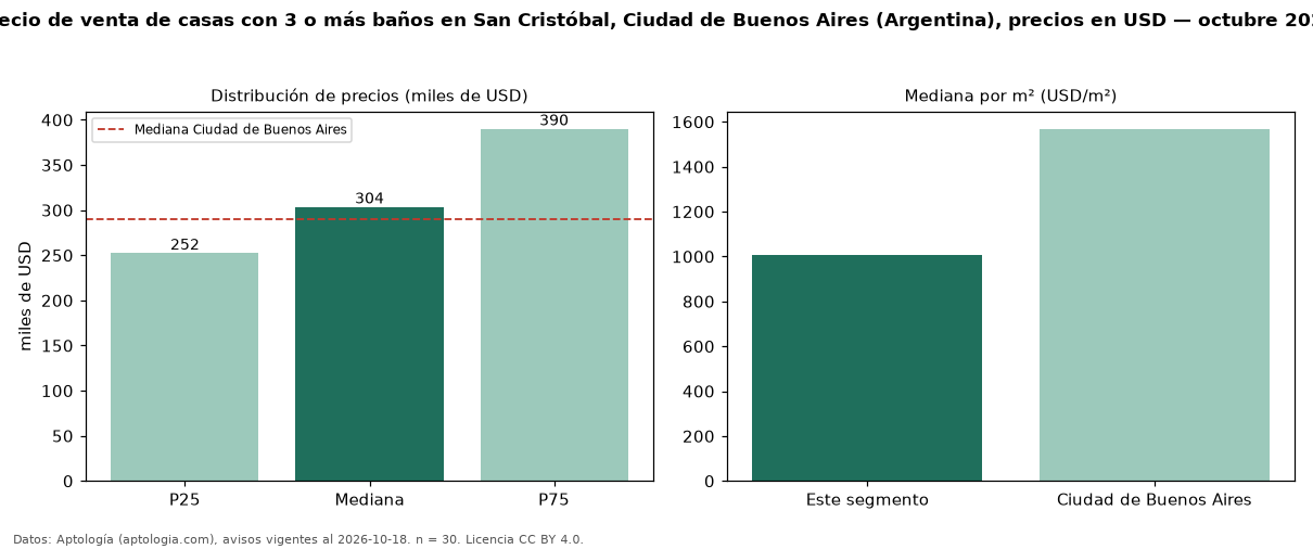 Precio de venta de casas con 3 o más baños en San Cristóbal, Ciudad de Buenos Aires (Argentina), precios en USD — octubre 2026
