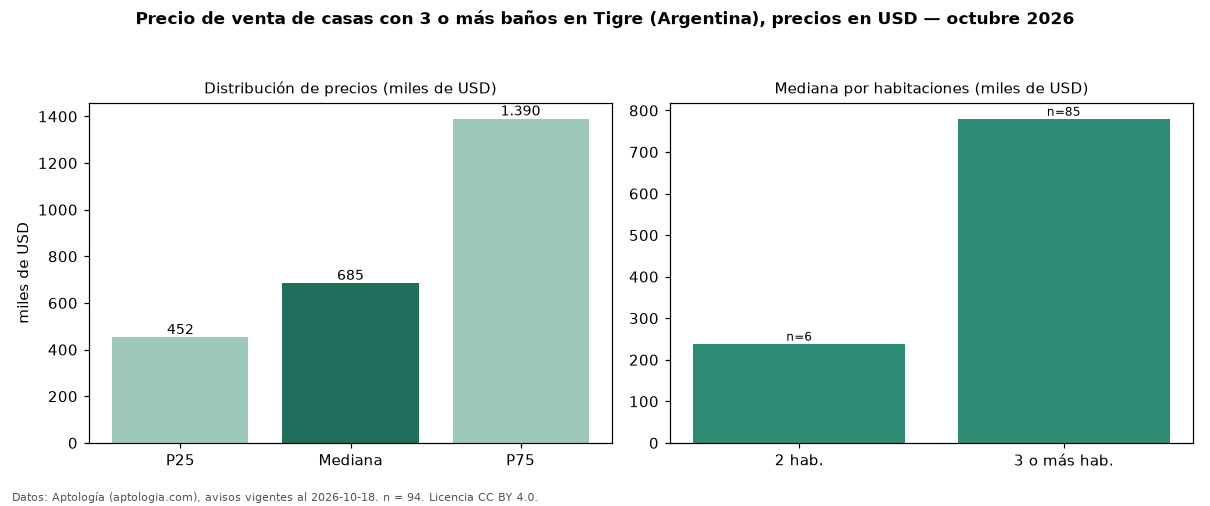 Precio de venta de casas con 3 o más baños en Tigre (Argentina), precios en USD — octubre 2026