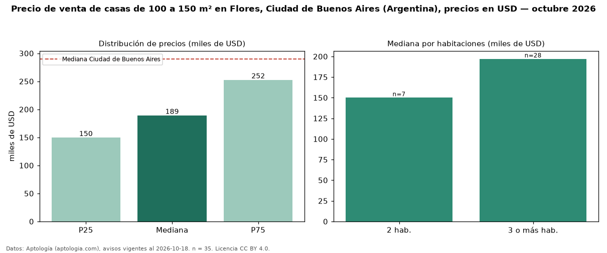 Precio de venta de casas de 100 a 150 m² en Flores, Ciudad de Buenos Aires (Argentina), precios en USD — octubre 2026