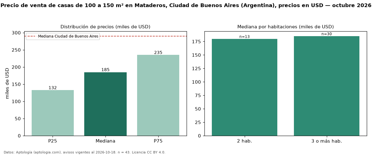 Precio de venta de casas de 100 a 150 m² en Mataderos, Ciudad de Buenos Aires (Argentina), precios en USD — octubre 2026