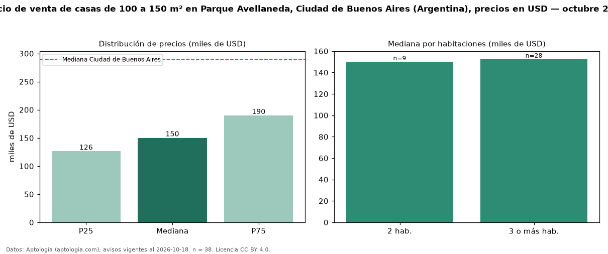 Precio de venta de casas de 100 a 150 m² en Parque Avellaneda, Ciudad de Buenos Aires (Argentina), precios en USD — octubre 2026