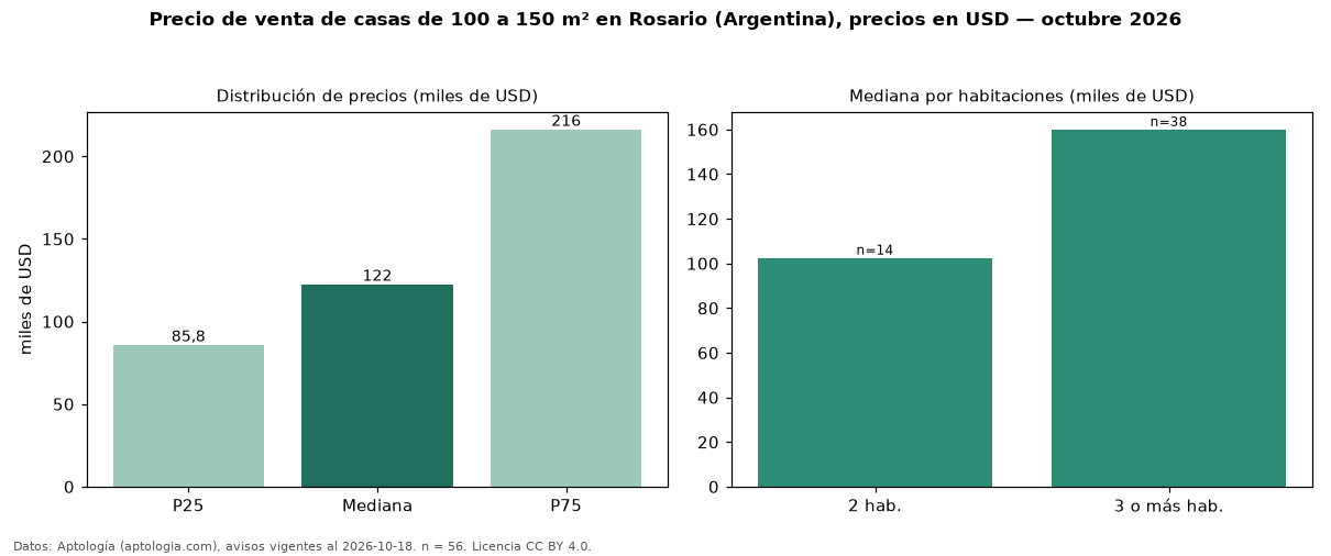Precio de venta de casas de 100 a 150 m² en Rosario (Argentina), precios en USD — octubre 2026