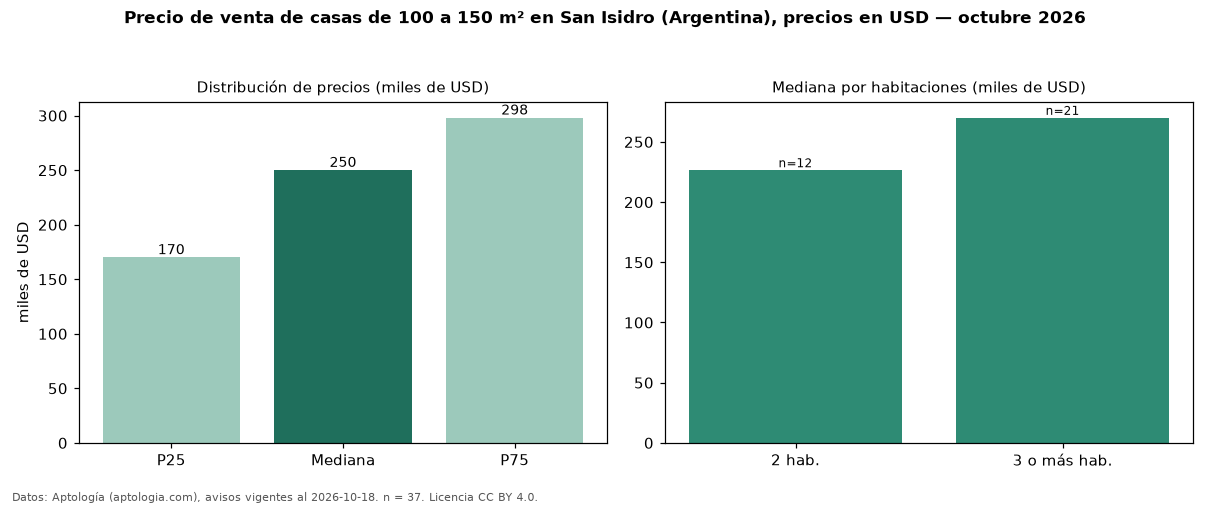Precio de venta de casas de 100 a 150 m² en San Isidro (Argentina), precios en USD — octubre 2026