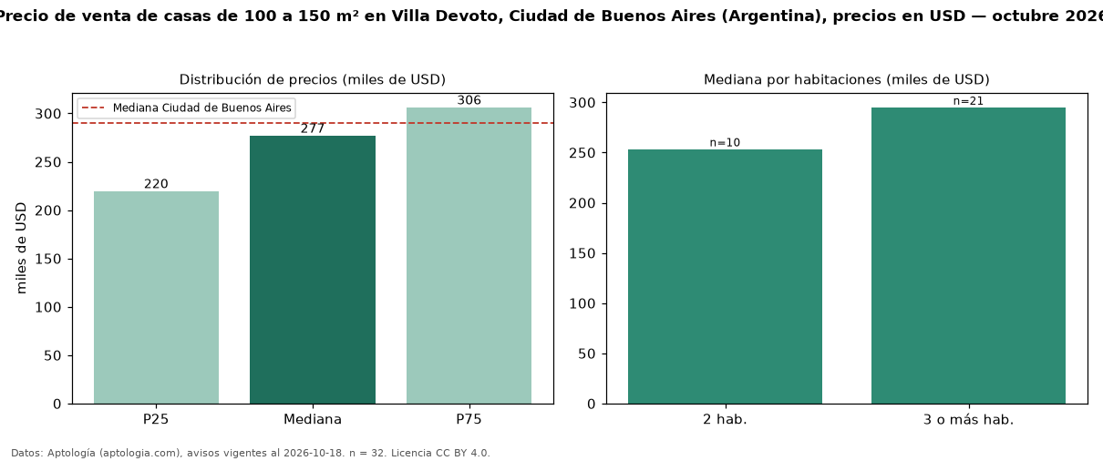 Precio de venta de casas de 100 a 150 m² en Villa Devoto, Ciudad de Buenos Aires (Argentina), precios en USD — octubre 2026