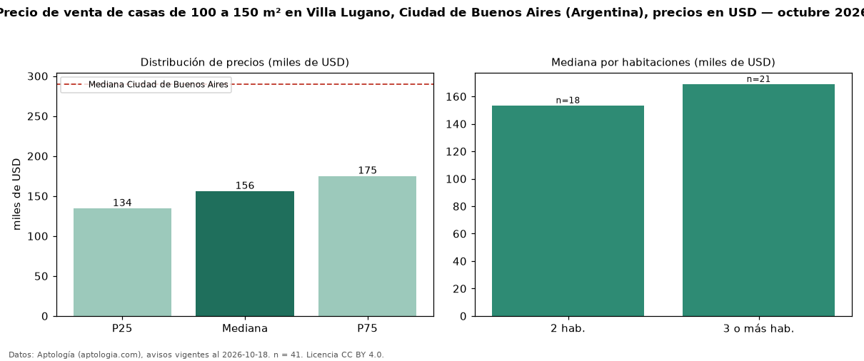 Precio de venta de casas de 100 a 150 m² en Villa Lugano, Ciudad de Buenos Aires (Argentina), precios en USD — octubre 2026