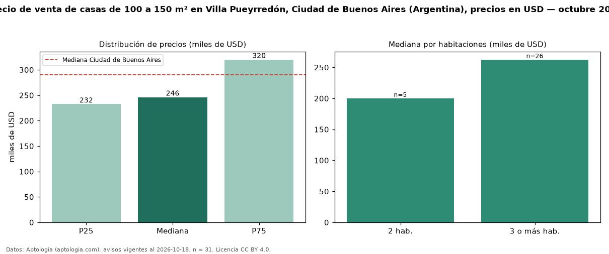 Precio de venta de casas de 100 a 150 m² en Villa Pueyrredón, Ciudad de Buenos Aires (Argentina), precios en USD — octubre 2026