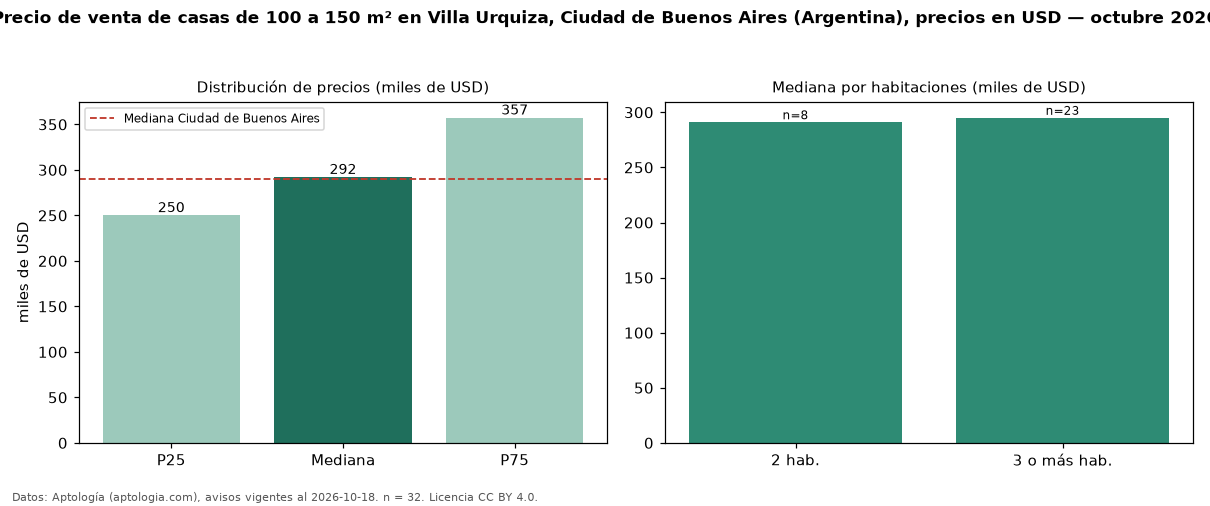 Precio de venta de casas de 100 a 150 m² en Villa Urquiza, Ciudad de Buenos Aires (Argentina), precios en USD — octubre 2026