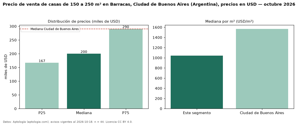 Precio de venta de casas de 150 a 250 m² en Barracas, Ciudad de Buenos Aires (Argentina), precios en USD — octubre 2026