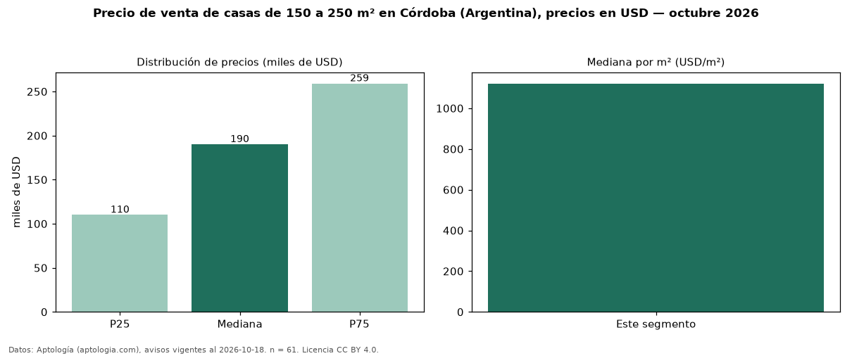Precio de venta de casas de 150 a 250 m² en Córdoba (Argentina), precios en USD — octubre 2026