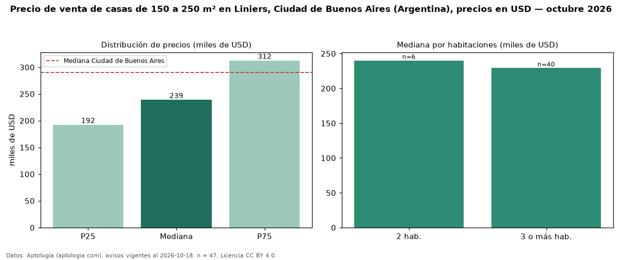Precio de venta de casas de 150 a 250 m² en Liniers, Ciudad de Buenos Aires (Argentina), precios en USD — octubre 2026