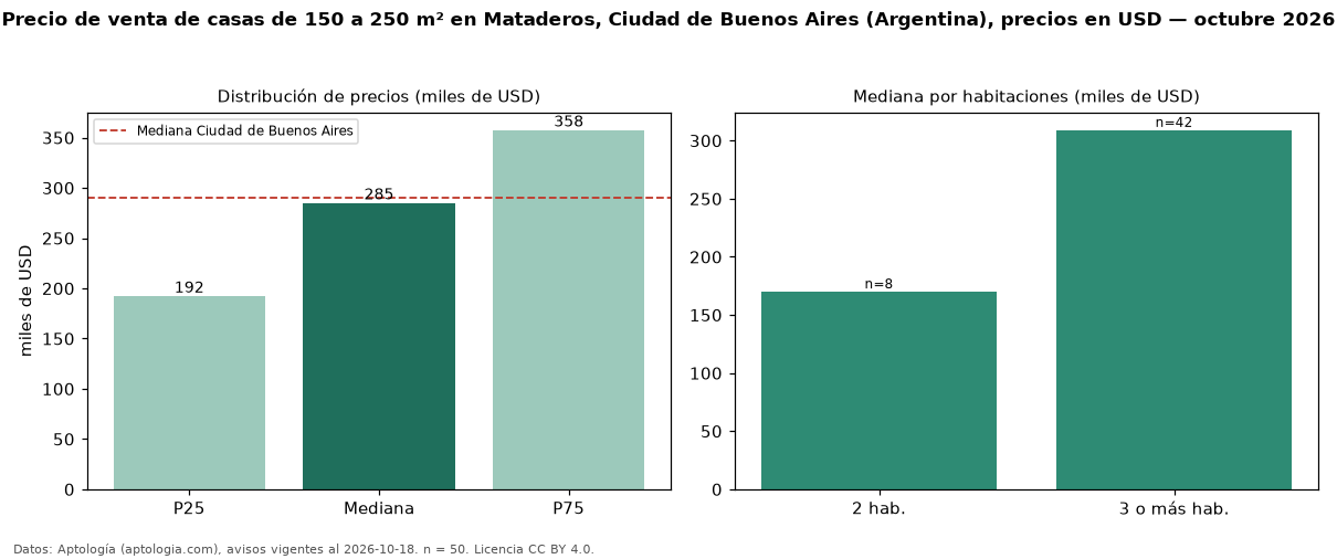 Precio de venta de casas de 150 a 250 m² en Mataderos, Ciudad de Buenos Aires (Argentina), precios en USD — octubre 2026