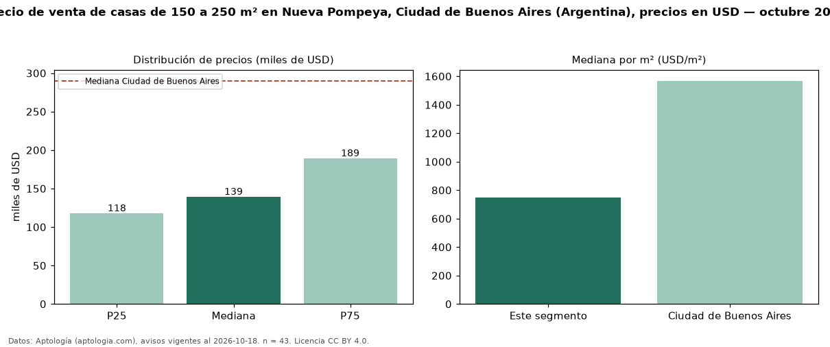 Precio de venta de casas de 150 a 250 m² en Nueva Pompeya, Ciudad de Buenos Aires (Argentina), precios en USD — octubre 2026