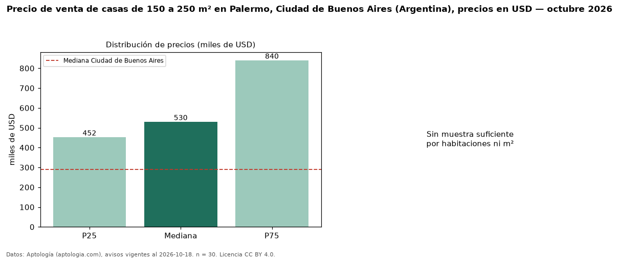 Precio de venta de casas de 150 a 250 m² en Palermo, Ciudad de Buenos Aires (Argentina), precios en USD — octubre 2026