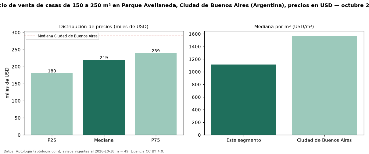Precio de venta de casas de 150 a 250 m² en Parque Avellaneda, Ciudad de Buenos Aires (Argentina), precios en USD — octubre 2026