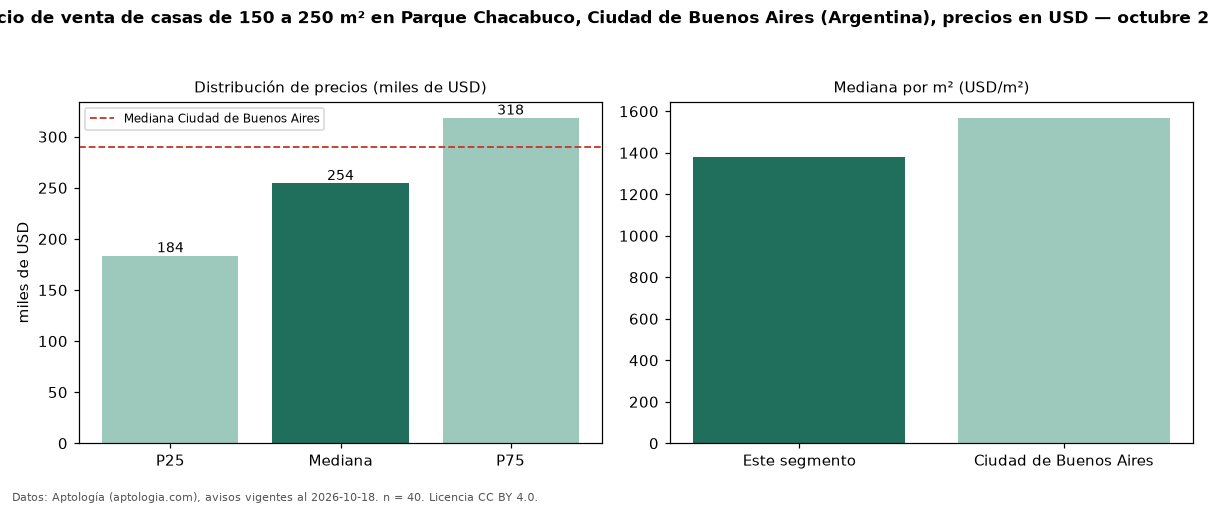 Precio de venta de casas de 150 a 250 m² en Parque Chacabuco, Ciudad de Buenos Aires (Argentina), precios en USD — octubre 2026