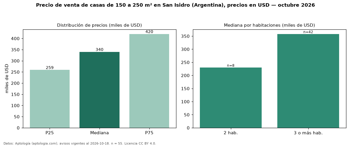 Precio de venta de casas de 150 a 250 m² en San Isidro (Argentina), precios en USD — octubre 2026