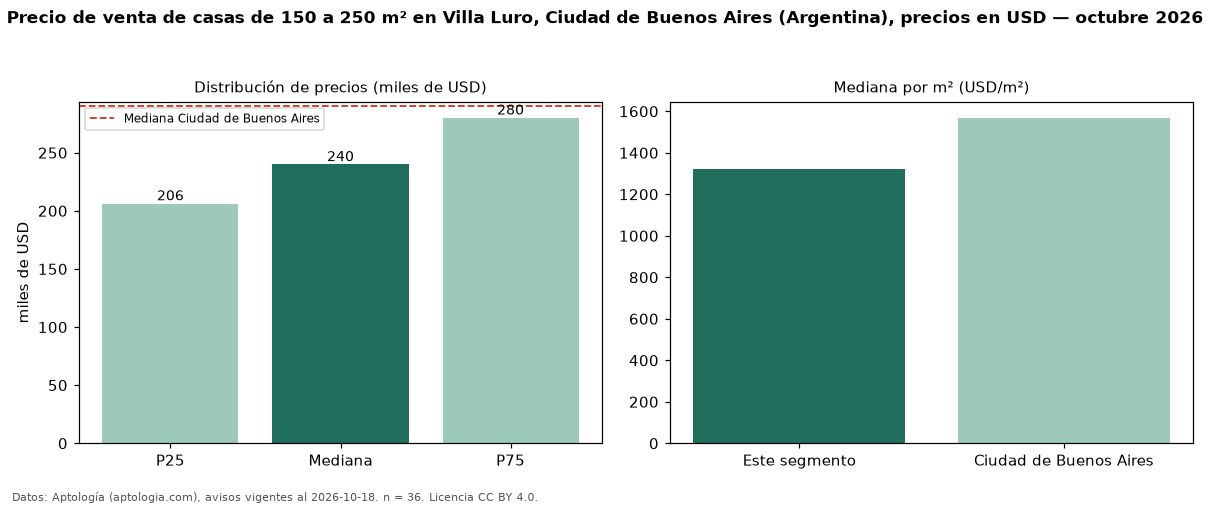 Precio de venta de casas de 150 a 250 m² en Villa Luro, Ciudad de Buenos Aires (Argentina), precios en USD — octubre 2026