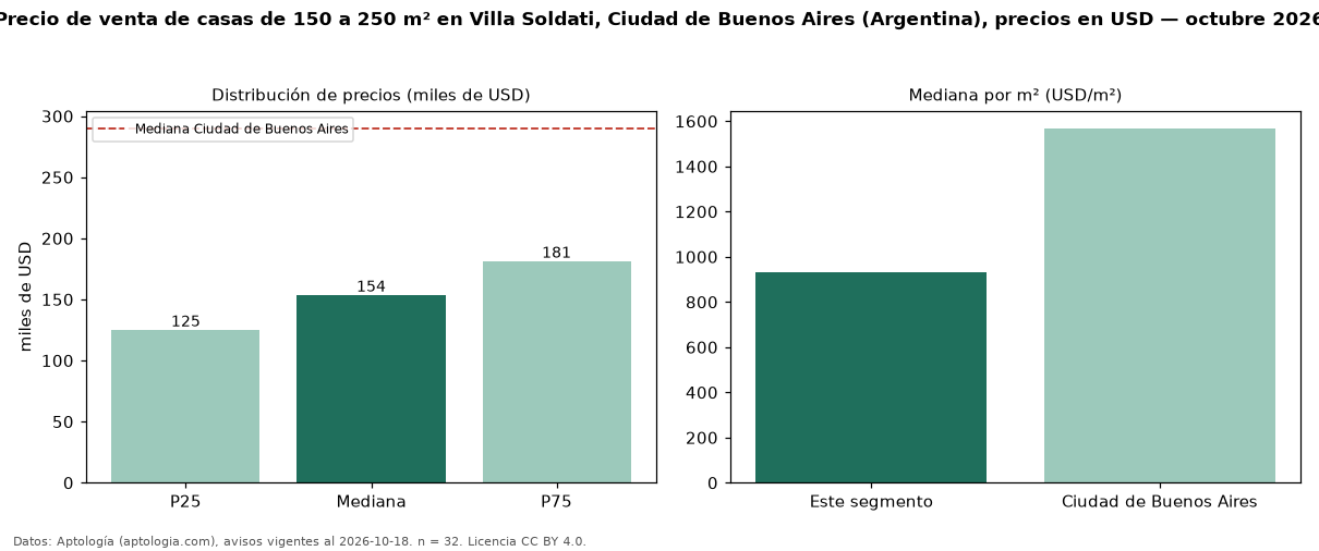 Precio de venta de casas de 150 a 250 m² en Villa Soldati, Ciudad de Buenos Aires (Argentina), precios en USD — octubre 2026