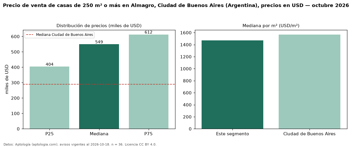 Precio de venta de casas de 250 m² o más en Almagro, Ciudad de Buenos Aires (Argentina), precios en USD — octubre 2026