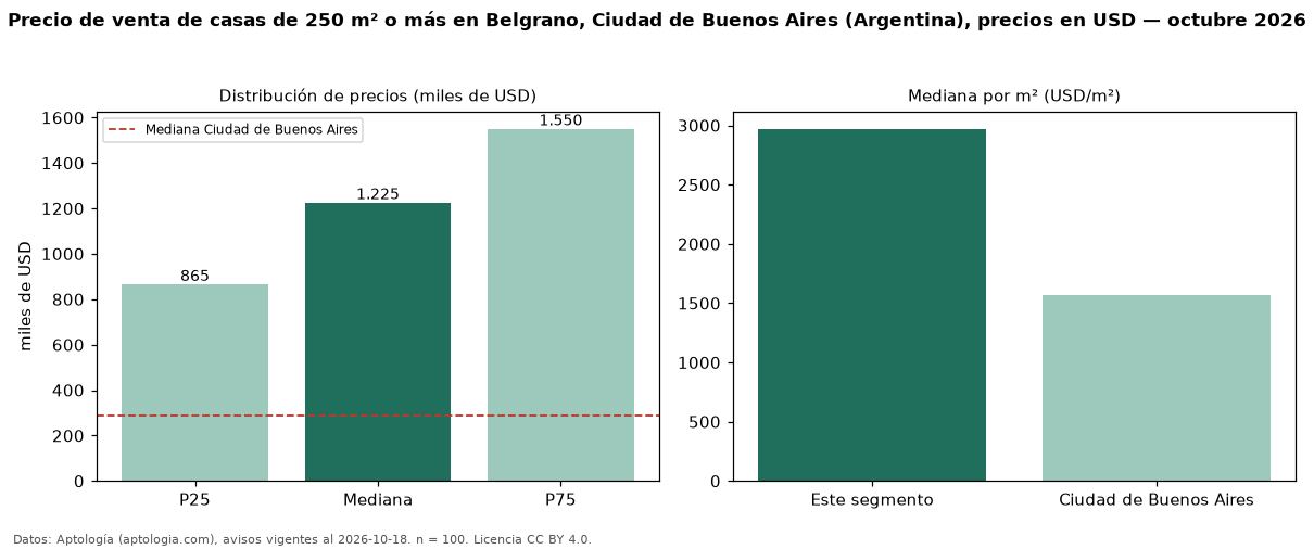 Precio de venta de casas de 250 m² o más en Belgrano, Ciudad de Buenos Aires (Argentina), precios en USD — octubre 2026