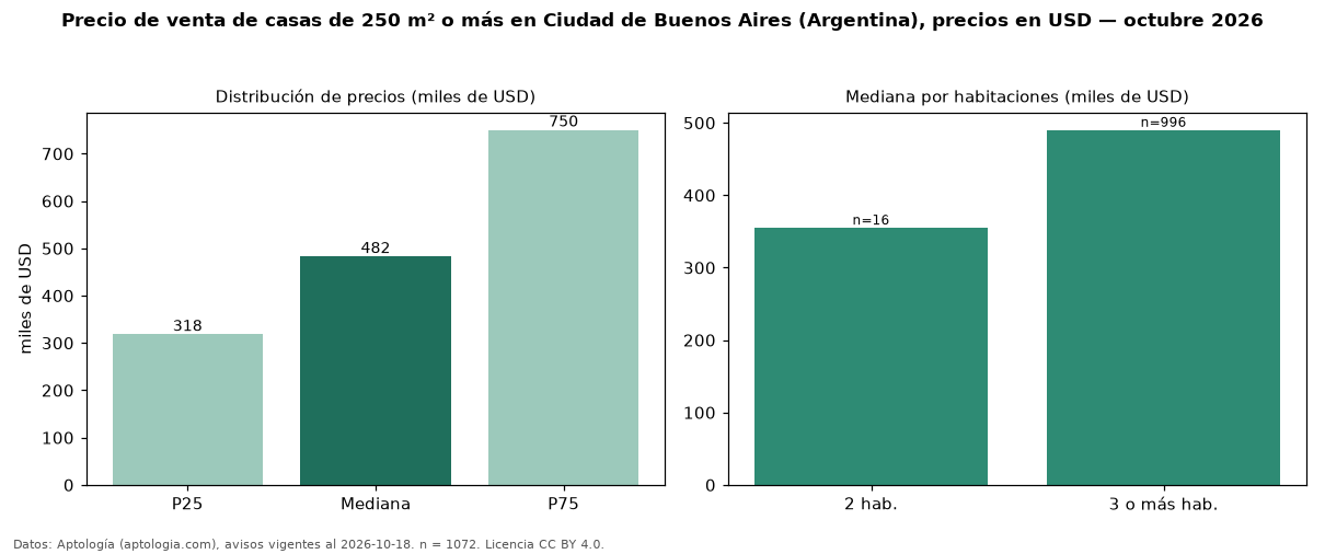 Precio de venta de casas de 250 m² o más en Ciudad de Buenos Aires (Argentina), precios en USD — octubre 2026