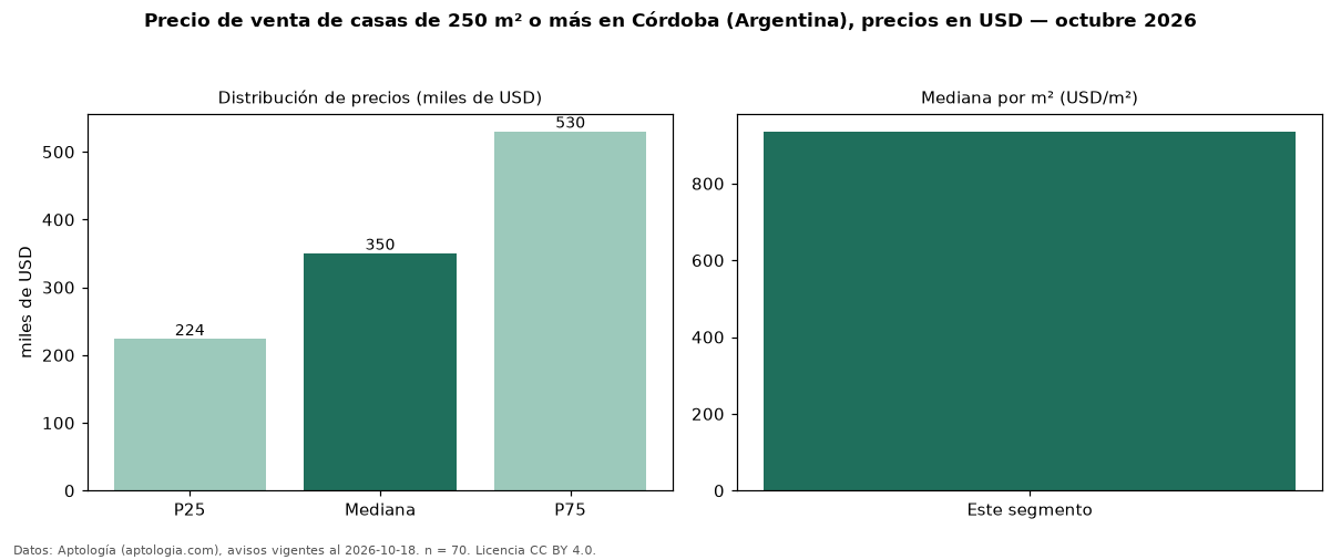 Precio de venta de casas de 250 m² o más en Córdoba (Argentina), precios en USD — octubre 2026