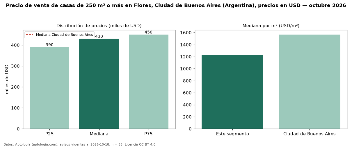 Precio de venta de casas de 250 m² o más en Flores, Ciudad de Buenos Aires (Argentina), precios en USD — octubre 2026