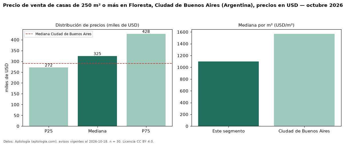 Precio de venta de casas de 250 m² o más en Floresta, Ciudad de Buenos Aires (Argentina), precios en USD — octubre 2026