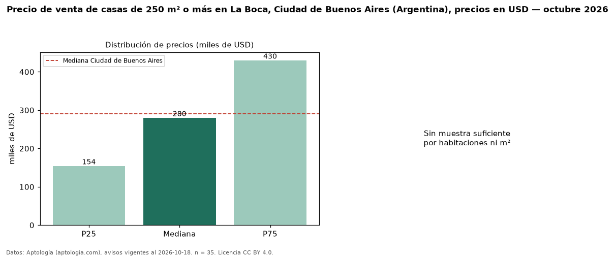 Precio de venta de casas de 250 m² o más en La Boca, Ciudad de Buenos Aires (Argentina), precios en USD — octubre 2026