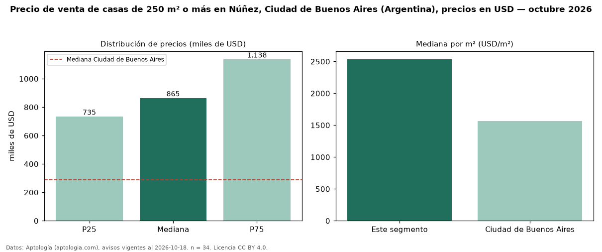 Precio de venta de casas de 250 m² o más en Núñez, Ciudad de Buenos Aires (Argentina), precios en USD — octubre 2026