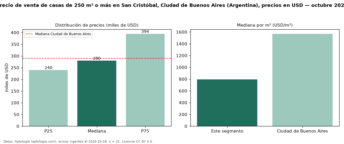 Precio de venta de casas de 250 m² o más en San Cristóbal, Ciudad de Buenos Aires (Argentina), precios en USD — octubre 2026