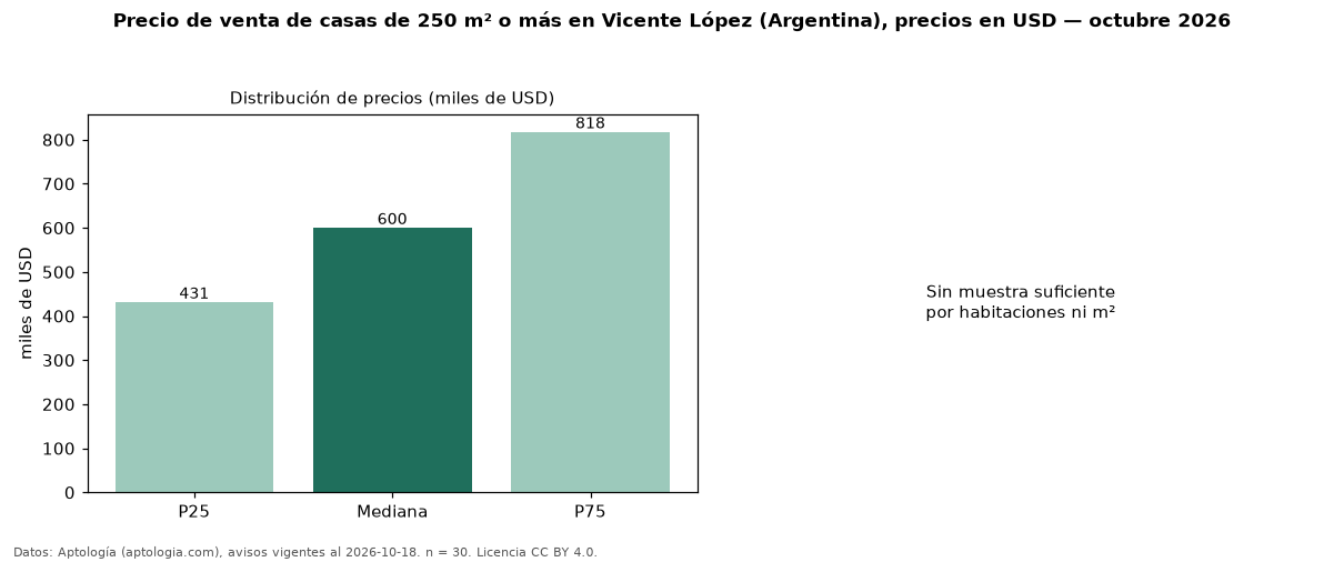 Precio de venta de casas de 250 m² o más en Vicente López (Argentina), precios en USD — octubre 2026
