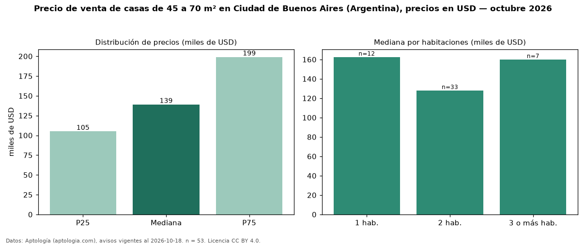 Precio de venta de casas de 45 a 70 m² en Ciudad de Buenos Aires (Argentina), precios en USD — octubre 2026