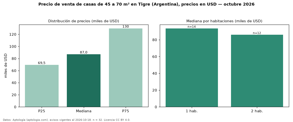 Precio de venta de casas de 45 a 70 m² en Tigre (Argentina), precios en USD — octubre 2026