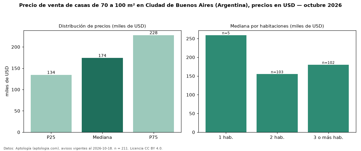 Precio de venta de casas de 70 a 100 m² en Ciudad de Buenos Aires (Argentina), precios en USD — octubre 2026