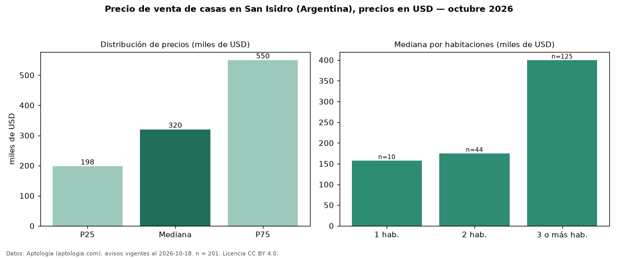 Precio de venta de casas en San Isidro (Argentina), precios en USD — octubre 2026