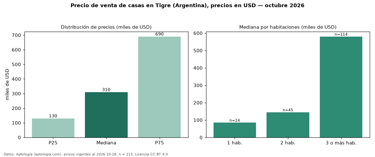 Precio de venta de casas en Tigre (Argentina), precios en USD — octubre 2026