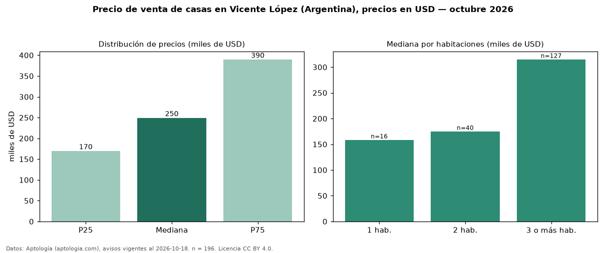 Precio de venta de casas en Vicente López (Argentina), precios en USD — octubre 2026