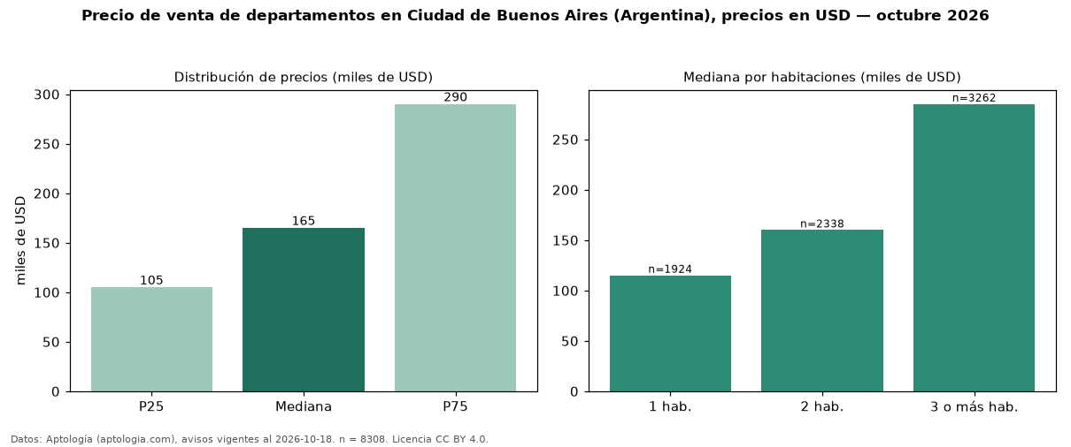 Precio de venta de departamentos en Ciudad de Buenos Aires (Argentina), precios en USD — octubre 2026