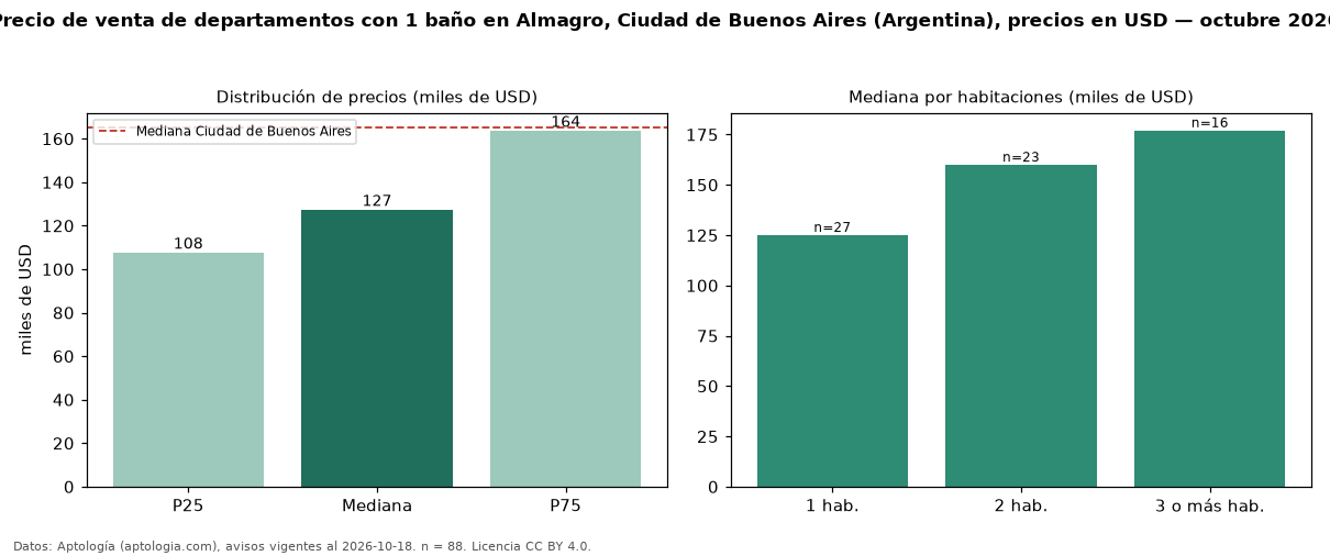 Precio de venta de departamentos con 1 baño en Almagro, Ciudad de Buenos Aires (Argentina), precios en USD — octubre 2026