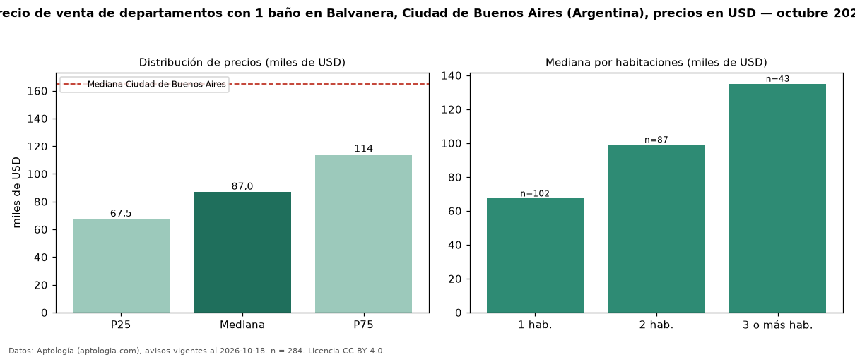 Precio de venta de departamentos con 1 baño en Balvanera, Ciudad de Buenos Aires (Argentina), precios en USD — octubre 2026