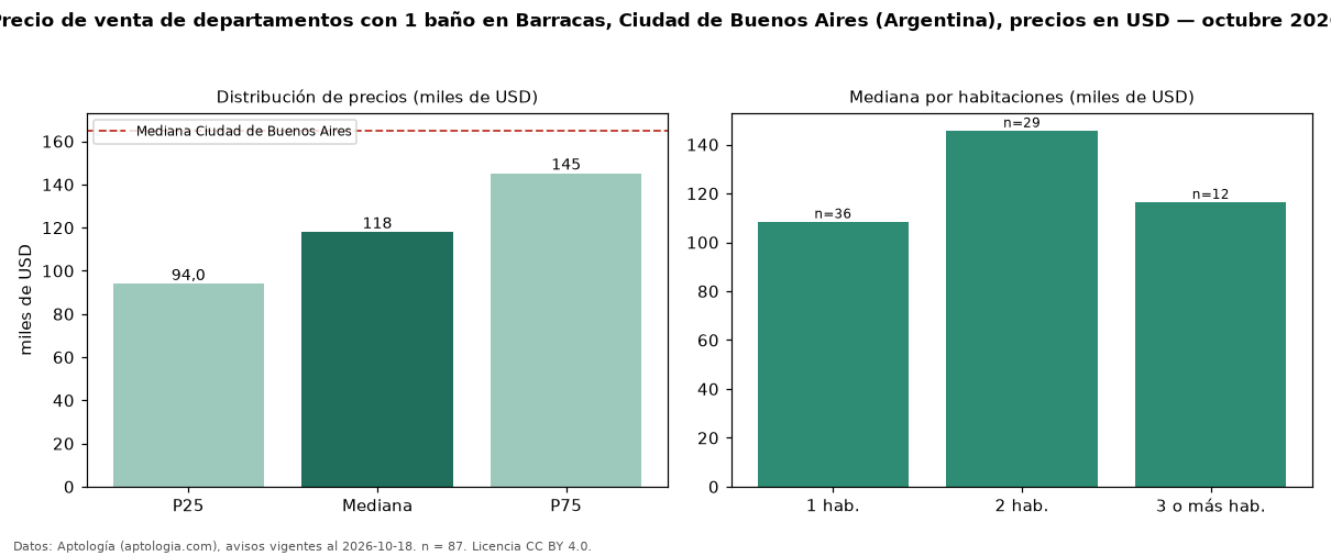 Precio de venta de departamentos con 1 baño en Barracas, Ciudad de Buenos Aires (Argentina), precios en USD — octubre 2026