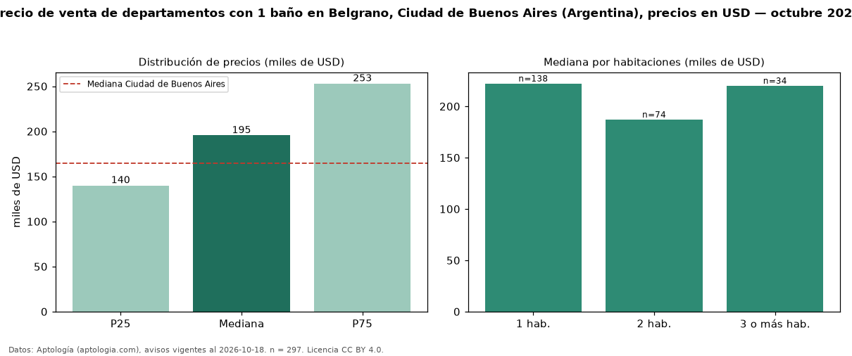 Precio de venta de departamentos con 1 baño en Belgrano, Ciudad de Buenos Aires (Argentina), precios en USD — octubre 2026
